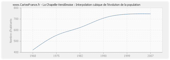 La Chapelle-Vendômoise : Interpolation cubique de l'évolution de la population